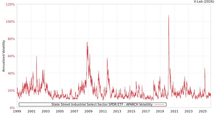 graph of 道富工业精选行业SPDR ETF APARCH
