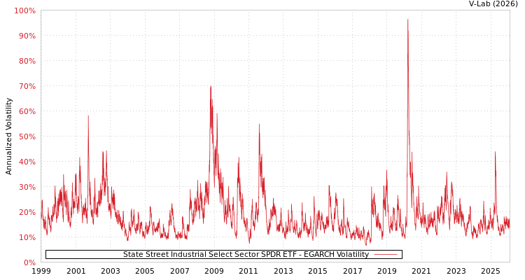 graph of State Street Industrial Select Sector SPDR ETF EGARCH