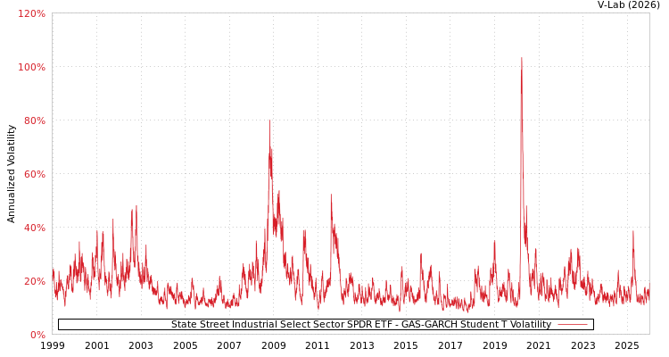 graph of State Street Industrial Select Sector SPDR ETF GAS-GARCH-T