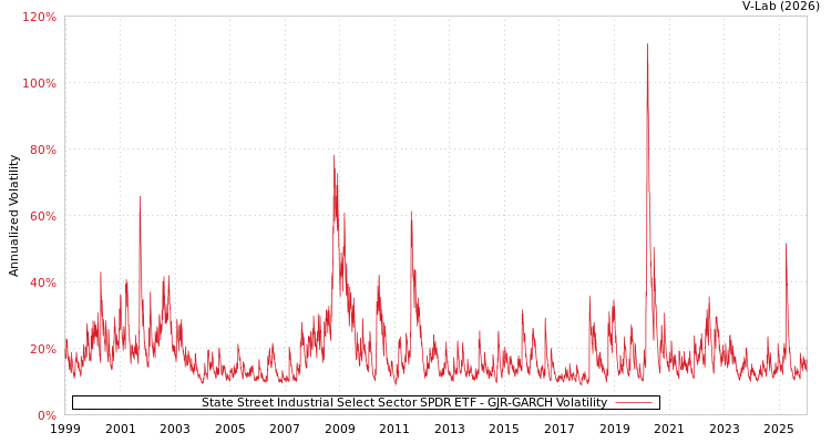 graph of State Street Industrial Select Sector SPDR ETF GJR-GARCH