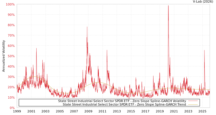 graph of State Street Industrial Select Sector SPDR ETF S0GARCH