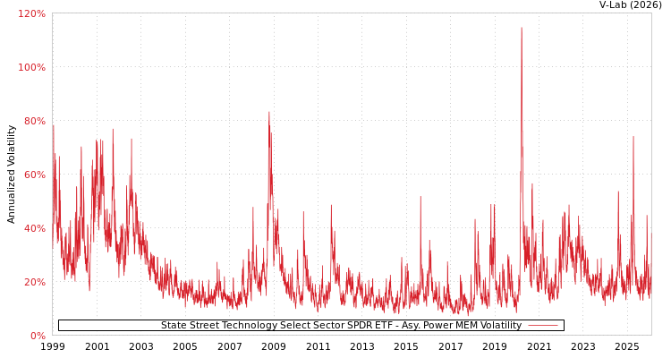 graph of 道富科技精选行业SPDR ETF APMEM