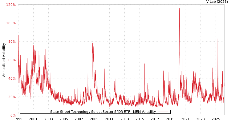 graph of 道富科技精选行业SPDR ETF MEM
