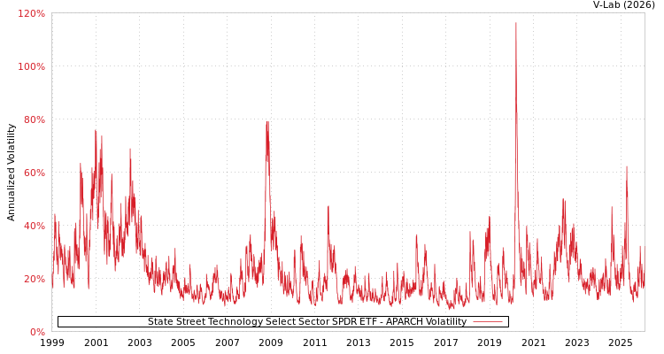 graph of 道富科技精选行业SPDR ETF APARCH