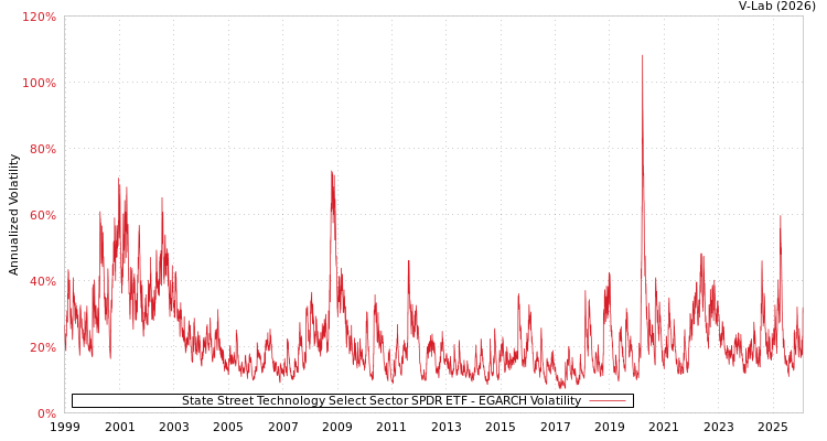 graph of State Street Technology Select Sector SPDR ETF EGARCH