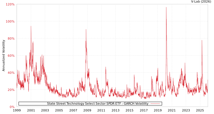 graph of State Street Technology Select Sector SPDR ETF GARCH