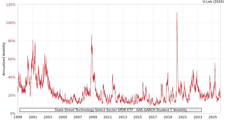 graph of State Street Technology Select Sector SPDR ETF GAS-GARCH-T