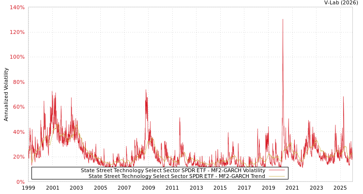 graph of State Street Technology Select Sector SPDR ETF MF2-GARCH