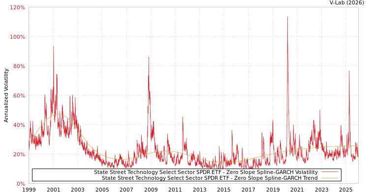 graph of State Street Technology Select Sector SPDR ETF S0GARCH