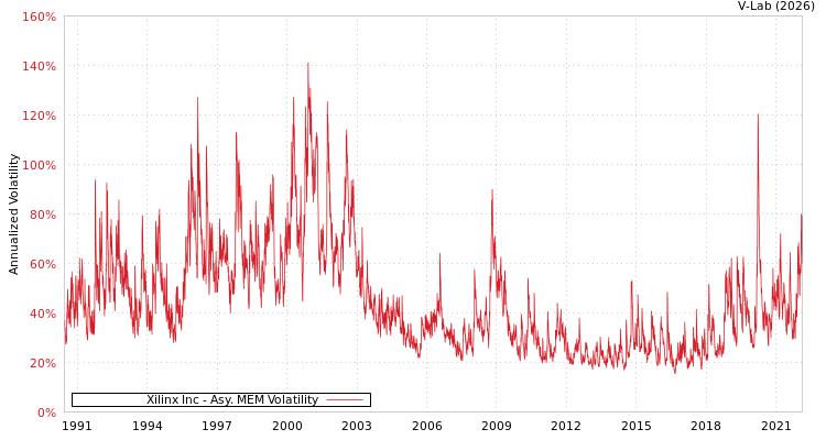 graph of Xilinx Inc AMEM