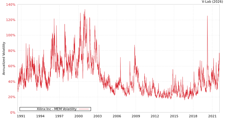graph of Xilinx Inc MEM