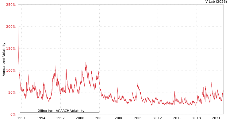 graph of Xilinx Inc AGARCH