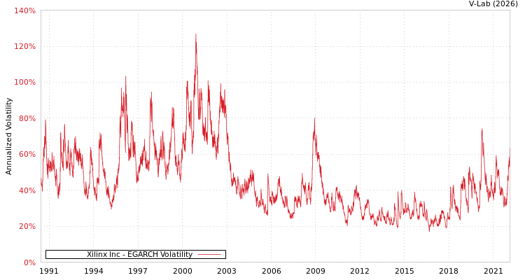 graph of Xilinx Inc EGARCH