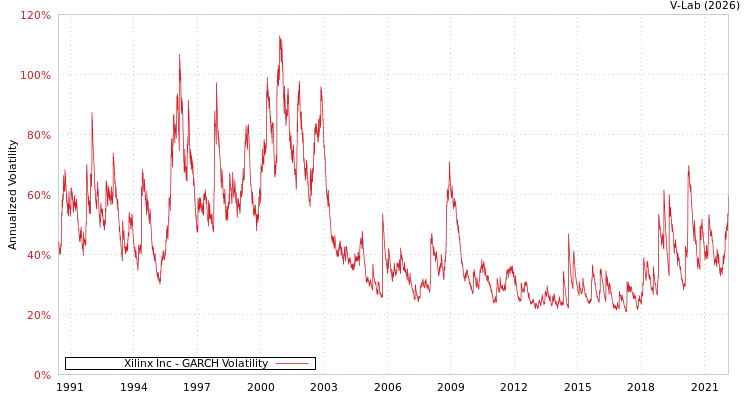 graph of Xilinx Inc GARCH