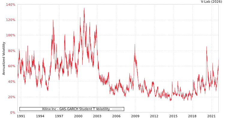 graph of Xilinx Inc GAS-GARCH-T