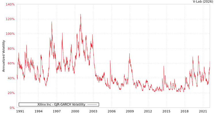 graph of Xilinx Inc GJR-GARCH