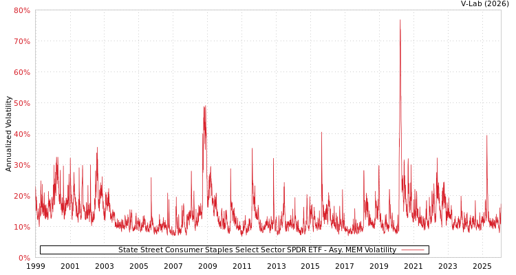 graph of 道富必需消费品精选行业SPDR ETF AMEM