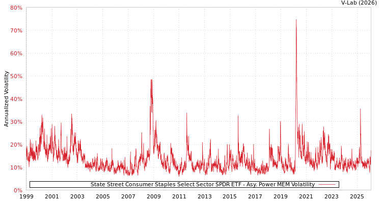 graph of State Street Consumer Staples Select Sector SPDR ETF APMEM
