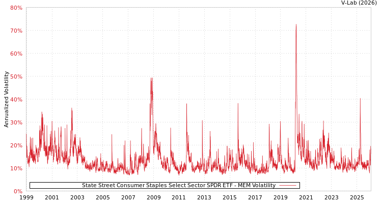 graph of State Street Consumer Staples Select Sector SPDR ETF MEM