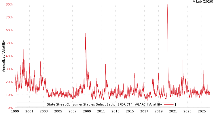 graph of 道富必需消费品精选行业SPDR ETF AGARCH