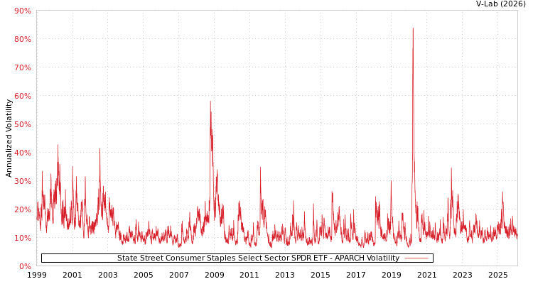 graph of 道富必需消费品精选行业SPDR ETF APARCH