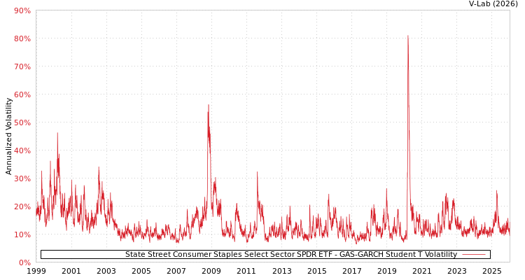 graph of State Street Consumer Staples Select Sector SPDR ETF GAS-GARCH-T