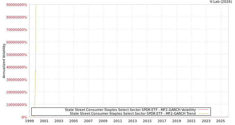 graph of State Street Consumer Staples Select Sector SPDR ETF MF2-GARCH