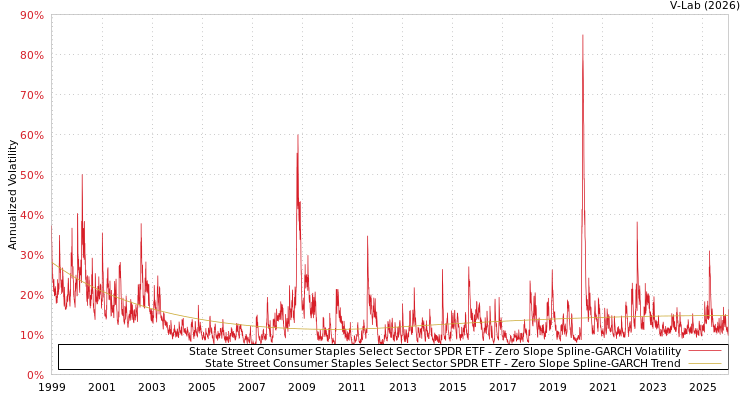 graph of State Street Consumer Staples Select Sector SPDR ETF S0GARCH
