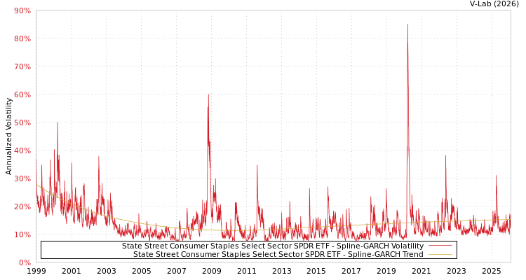 graph of 道富必需消费品精选行业SPDR ETF SGARCH