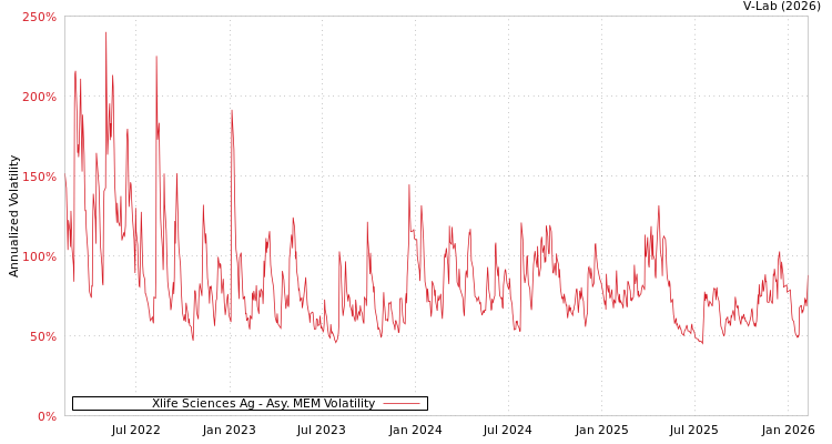 graph of Xlife Sciences AG AMEM