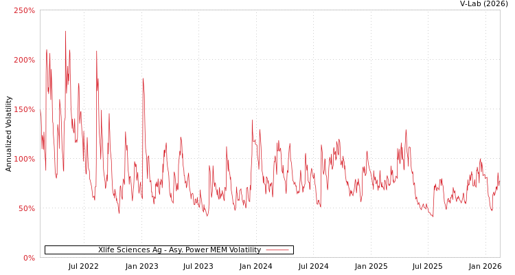 graph of Xlife Sciences AG APMEM