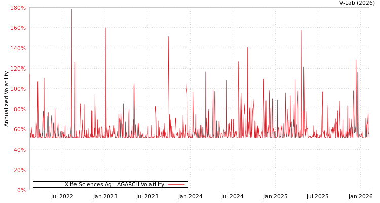 graph of Xlife Sciences Ag AGARCH