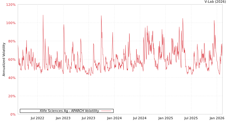 graph of Xlife Sciences Ag APARCH
