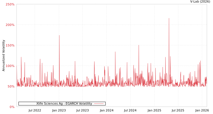 graph of Xlife Sciences AG EGARCH