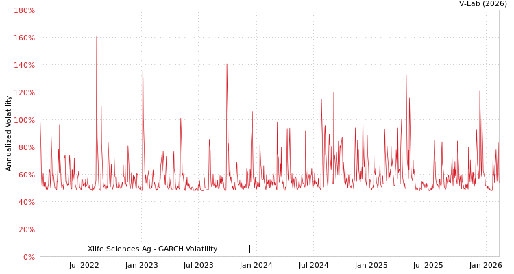 graph of Xlife Sciences AG GARCH