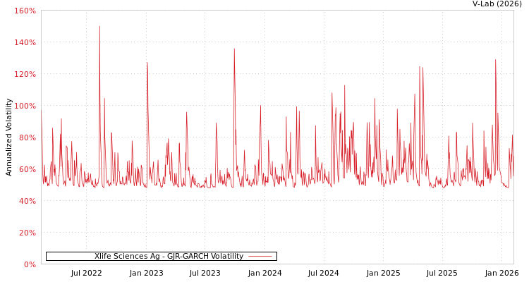 graph of Xlife Sciences Ag GJR-GARCH