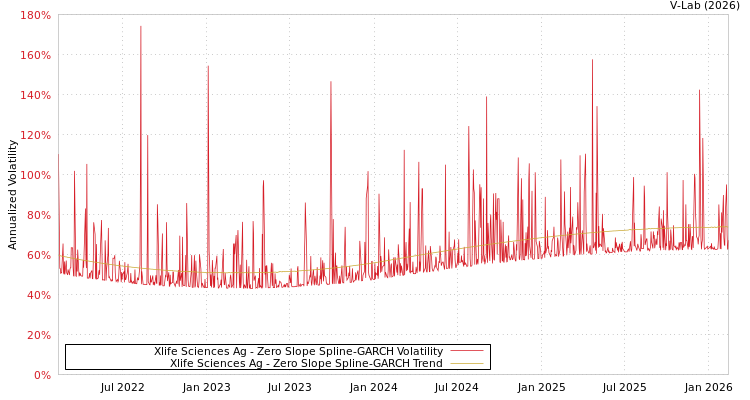 graph of Xlife Sciences Ag S0GARCH