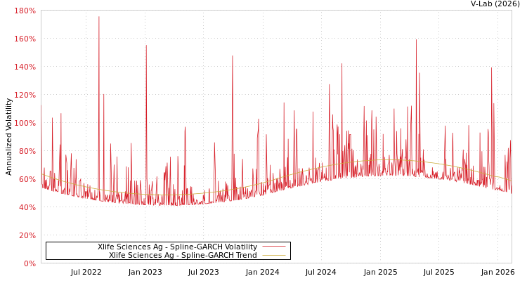 graph of Xlife Sciences Ag SGARCH