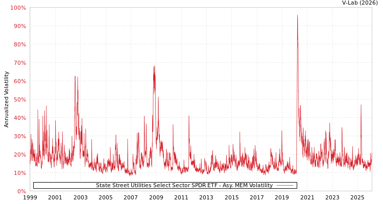 graph of 道富公用事业精选行业SPDR ETF AMEM