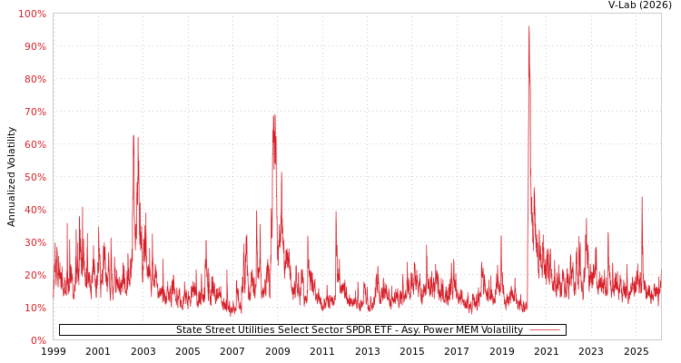 graph of State Street Utilities Select Sector SPDR ETF APMEM