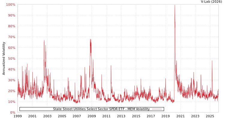 graph of 道富公用事业精选行业SPDR ETF MEM