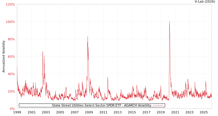 graph of 道富公用事业精选行业SPDR ETF AGARCH