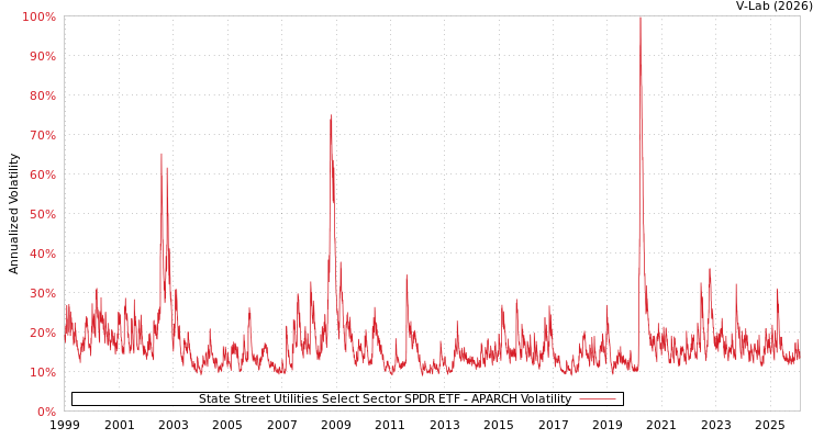 graph of State Street Utilities Select Sector SPDR ETF APARCH