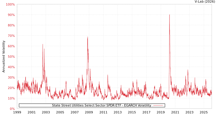 graph of State Street Utilities Select Sector SPDR ETF EGARCH