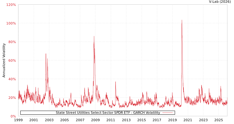 graph of 道富公用事业精选行业SPDR ETF GARCH