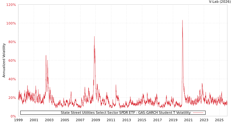 graph of State Street Utilities Select Sector SPDR ETF GAS-GARCH-T