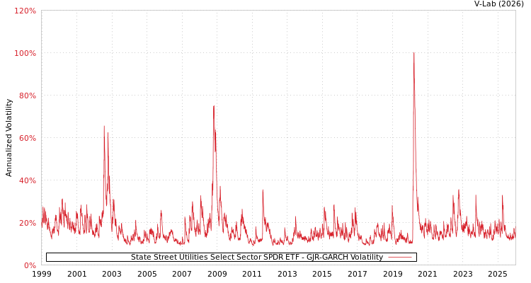 graph of State Street Utilities Select Sector SPDR ETF GJR-GARCH