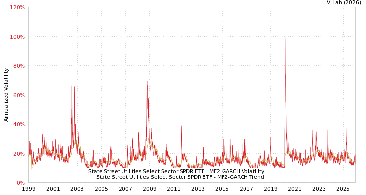 graph of State Street Utilities Select Sector SPDR ETF MF2-GARCH