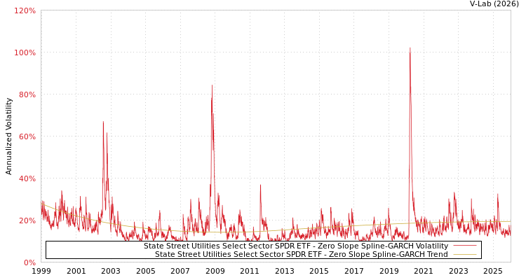 graph of State Street Utilities Select Sector SPDR ETF S0GARCH
