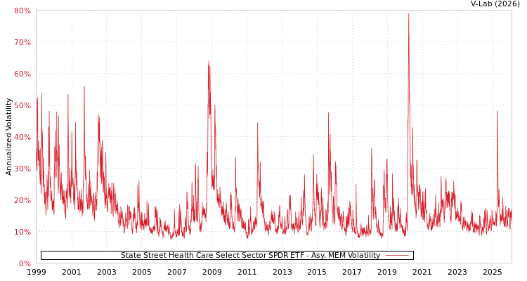 graph of State Street Health Care Select Sector SPDR ETF AMEM